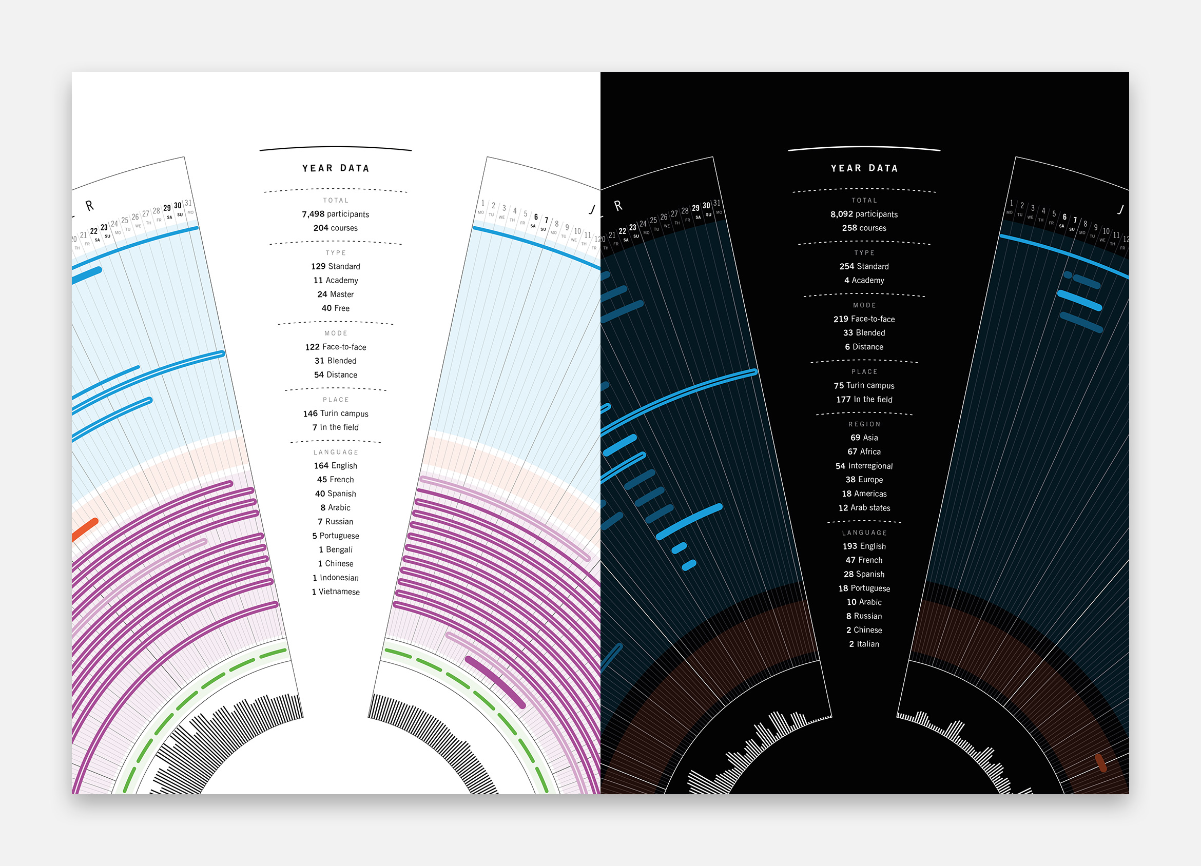 Year data detail